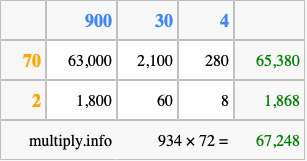 Calculate 934 times 72 using the box method