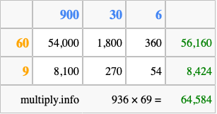 Calculate 936 times 69 using the box method