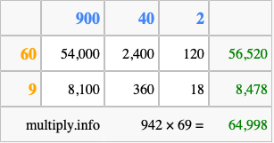 Calculate 942 times 69 using the box method