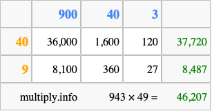Calculate 943 times 49 using the box method