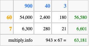Calculate 943 times 67 using the box method
