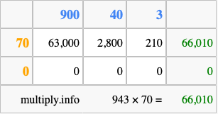 Calculate 943 times 70 using the box method