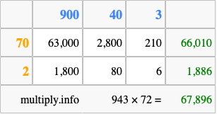 Calculate 943 times 72 using the box method