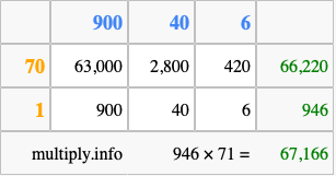 Calculate 946 times 71 using the box method
