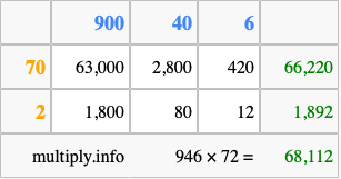 Calculate 946 times 72 using the box method