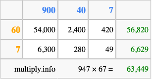 Calculate 947 times 67 using the box method
