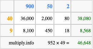 Calculate 952 times 49 using the box method