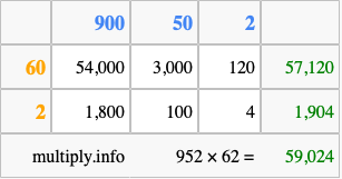 Calculate 952 times 62 using the box method