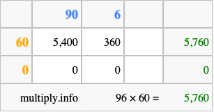 Calculate 96 times 60 using the box method