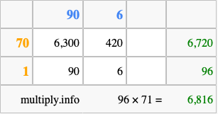 Calculate 96 times 71 using the box method