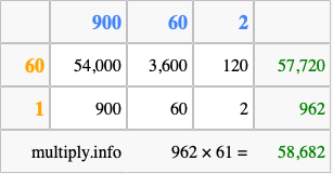 Calculate 962 times 61 using the box method