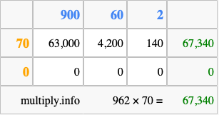 Calculate 962 times 70 using the box method