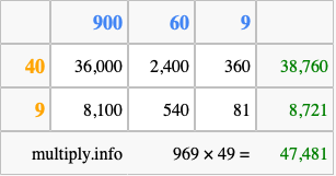 Calculate 969 times 49 using the box method