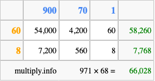 Calculate 971 times 68 using the box method