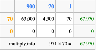 Calculate 971 times 70 using the box method