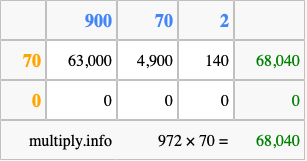Calculate 972 times 70 using the box method
