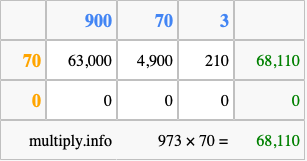 Calculate 973 times 70 using the box method
