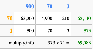 Calculate 973 times 71 using the box method