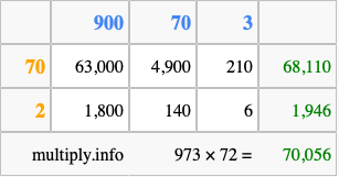 Calculate 973 times 72 using the box method