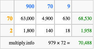 Calculate 979 times 72 using the box method