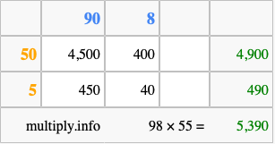 Calculate 98 times 55 using the box method