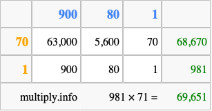 Calculate 981 times 71 using the box method