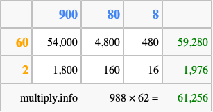 Calculate 988 times 62 using the box method