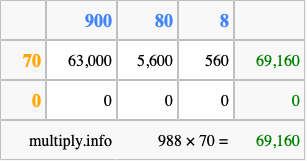 Calculate 988 times 70 using the box method