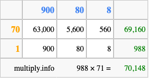 Calculate 988 times 71 using the box method