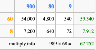 Calculate 989 times 68 using the box method