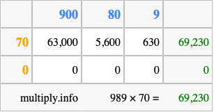 Calculate 989 times 70 using the box method