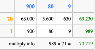 Calculate 989 times 71 using the box method