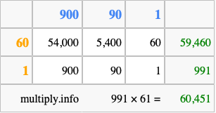 Calculate 991 times 61 using the box method