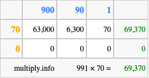 Calculate 991 times 70 using the box method