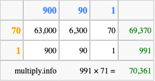 Calculate 991 times 71 using the box method