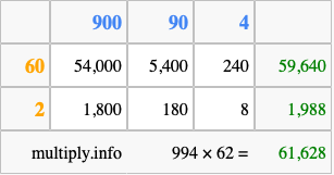 Calculate 994 times 62 using the box method