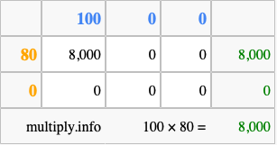 Calculate 100 times 80 using the box method