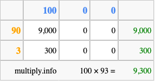 Calculate 100 times 93 using the box method