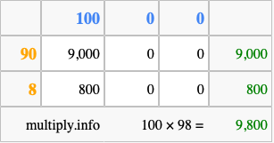 Calculate 100 times 98 using the box method