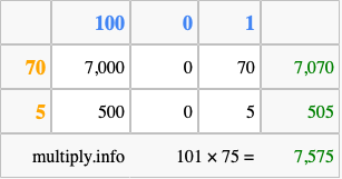 Calculate 101 times 75 using the box method