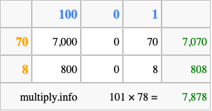 Calculate 101 times 78 using the box method