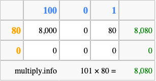 Calculate 101 times 80 using the box method