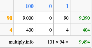 Calculate 101 times 94 using the box method