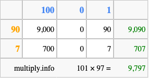 Calculate 101 times 97 using the box method