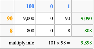 Calculate 101 times 98 using the box method