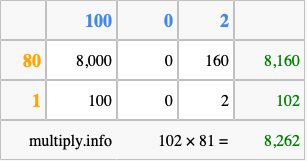 Calculate 102 times 81 using the box method