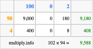 Calculate 102 times 94 using the box method