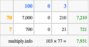 Calculate 103 times 77 using the box method