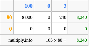 Calculate 103 times 80 using the box method