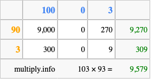 Calculate 103 times 93 using the box method